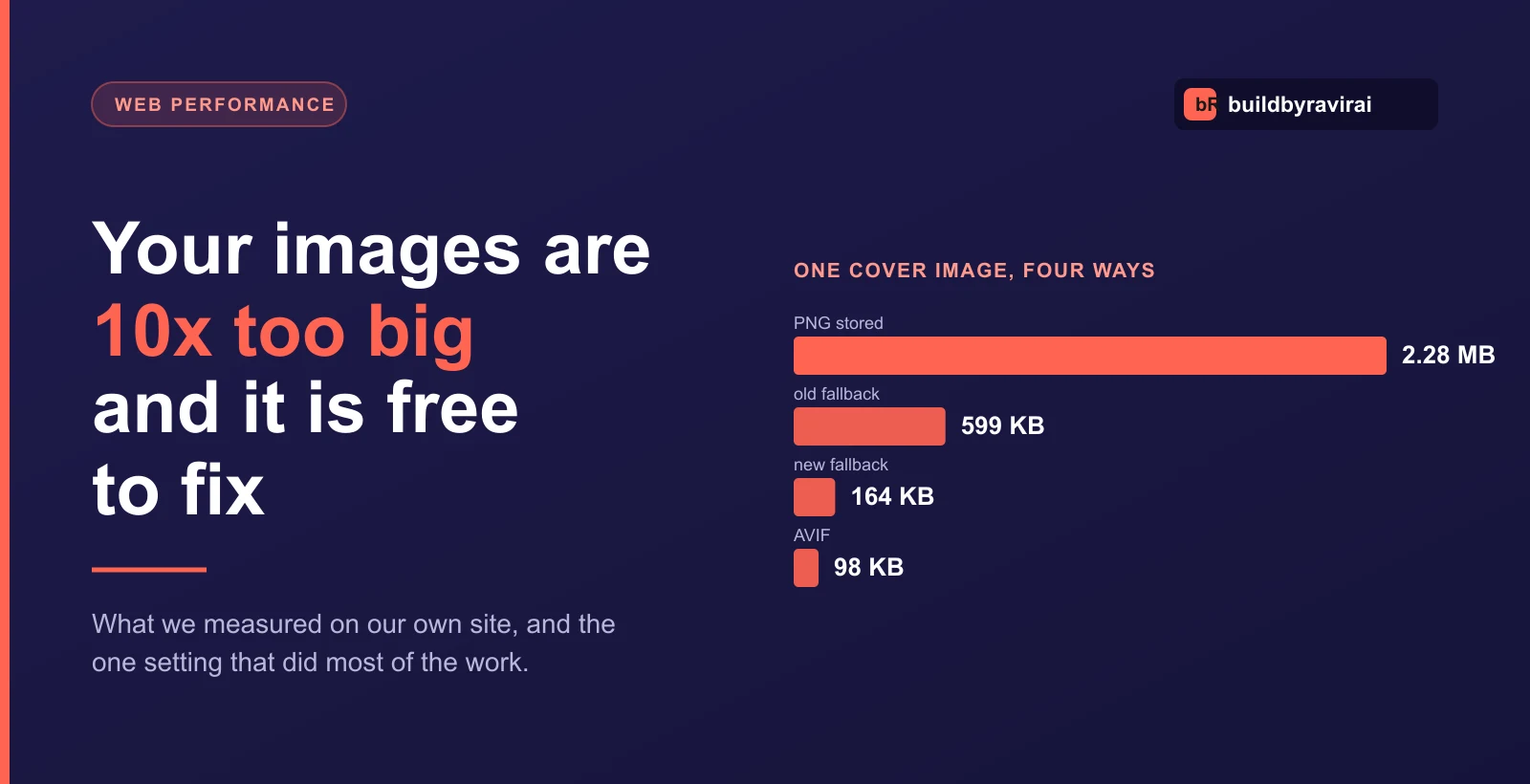 Bar chart on a navy background comparing one blog cover image delivered four ways: 2.28 MB as a stored PNG, 599 KB as the old fallback, 164 KB as the new fallback, and 98 KB as AVIF.